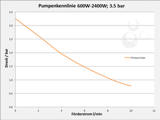 Pumpenkennlinie 600W-2.4kW - 3.5 bar