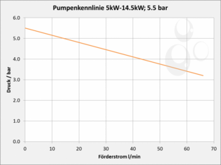 Pump information 5,5 bar