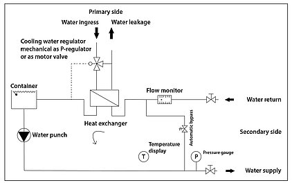 Infographic system separator water-water cooler Infographic system separator water-water cooler