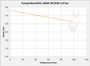 Pumpenkennlinie 16 kW-38,5 kW; 5,6 bar